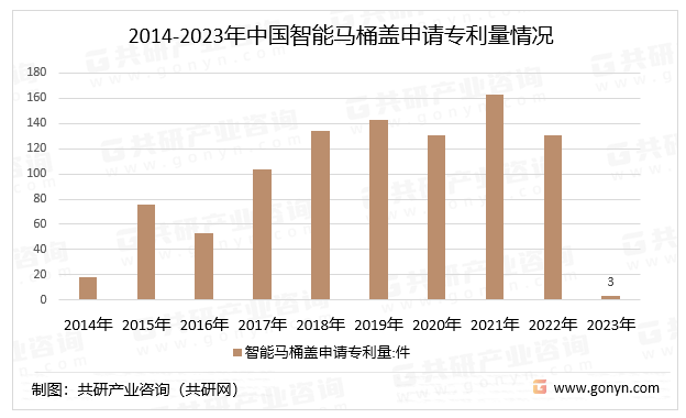 产业发展现状与市场调查预测尊龙凯时注册中国智能马桶(图2)